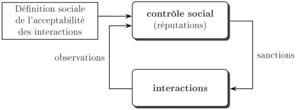 Fig. 1.1  Contrle soial de l'interation.