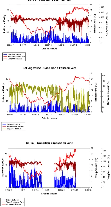 Figure 12 : Mesures de la saturation en oxygène, de la température de l’eau et de l’exposition aux  vents et aux vagues (indice de Keddy) durant la période d’étude dans le lac de Lacanau