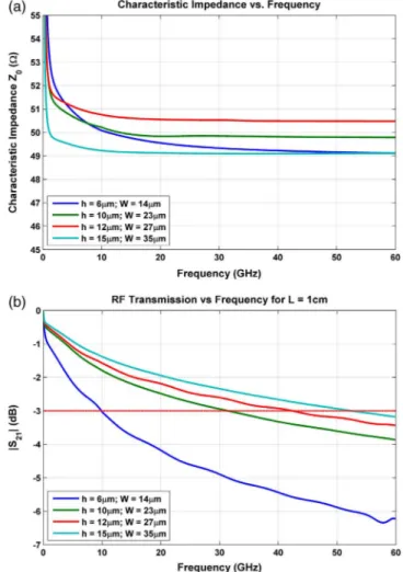 Fig. 2. Performance of 50 Ω microstrip-line traveling-wave structure versus the frequency for various substrate heights: