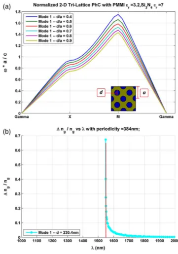 Fig. 4. Slow-wave modeling results for PMMI ∕ Si 3 N 4 PhC material: (a) Normalized dispersion diagram of 2D PhC using varying dielectric of PMMI ∕ Si 3 N 4 material with a as the PhC periodicity and d as the Si 3 N 4 hole diameter