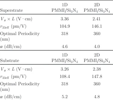 Table 1. Performance Comparison of Various Phase Modulator Design Topologies Using Superstrate and Substrate 1D PhC Superstrate 1DPMMI ∕ Si 3 N 4 2DPMMI∕ Si 3 N 4 V π × L (V·cm) 3.36 2.41 r 33eff (pm/V) 104.9 146.1 Optimal Periodicity (nm) 318 360 α (dB/cm