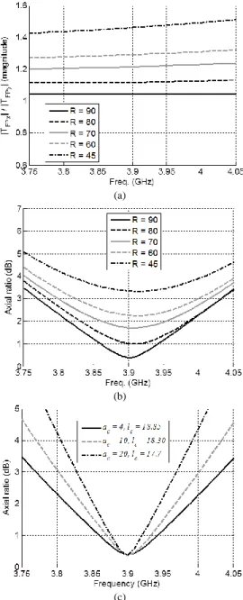 Fig. 3. Analytical results. Impact of the FSS reflectivity R (for a fixed twister  configuration,  a c   =  4  mm,  l c   =  18.85  mm)  on  (a)  the  ratio  of  the  transfer  functions  |T FPx |  /  |T FPy |,  and  (b)  the  axial  ratio