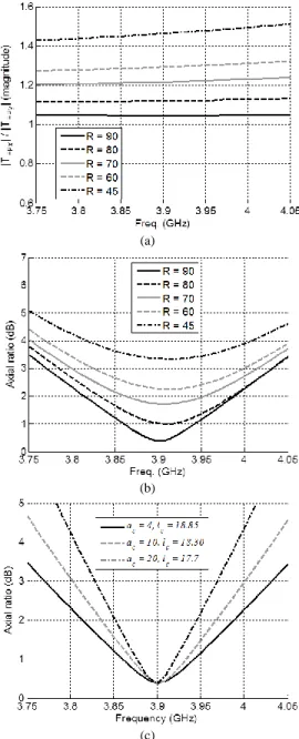 Fig. 3. Analytical results. Impact of the FSS reflectivity R (for a fixed twister  configuration,  a c   =  4  mm,  l c   =  18.85  mm)  on  (a)  the  ratio  of  the  transfer  functions  |T FPx |  /  |T FPy |,  and  (b)  the  axial  ratio
