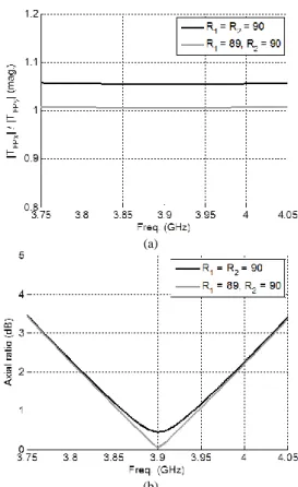 Fig. 4. Comparison between the analytical results using same (R 1  = R 2  = 90%)  and different (R 1  = 89%, and R 2  = 90%) FSS reflectivity values for the upper  and lower FSS (for a fixed twister configuration, a c  = 4 mm, l c  = 18.85 mm)  (a)  the  m