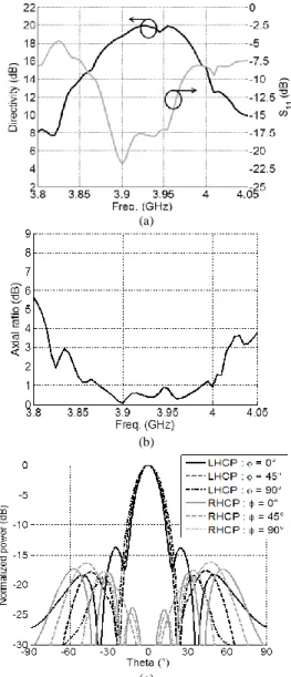 Fig. 6. Simulation  results.  (a)  Directivity,    Reflection  coefficient. 