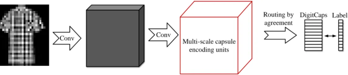 Fig. 1. MS-CapsNet Architecture: A simple MS-CapsNet with 3 layers. The first layer has 256, 9×9 convolution kernels with a stride of 1 and ReLU activation