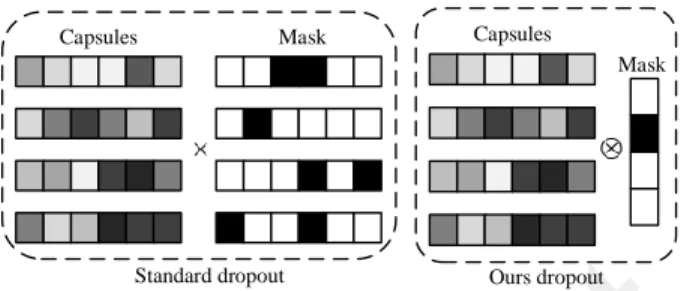 Fig. 3. Capsule Dropout: Our dropout has different encoding of the mask.