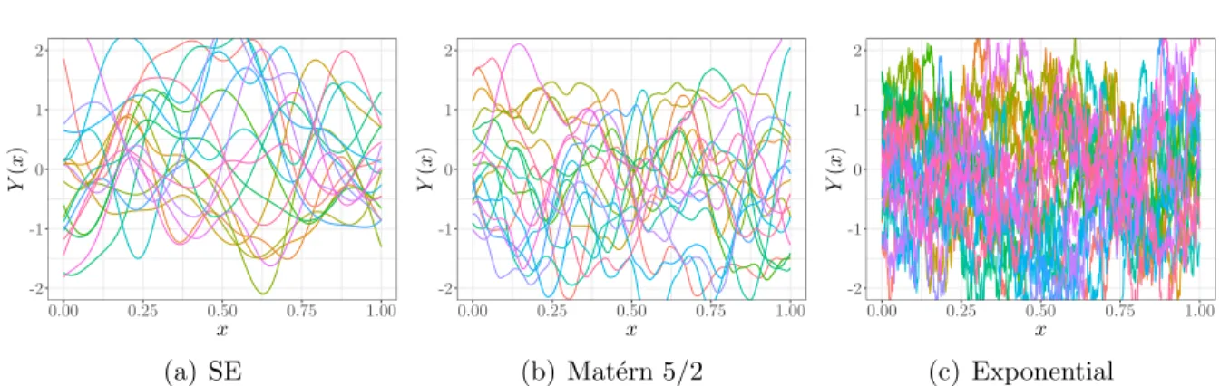 Figure 2.1: Effect of different kernels from Table 2.1 on unconditional GP samples with fixed covariance parameters θ = (σ 2 = 1, ` = 0.1).