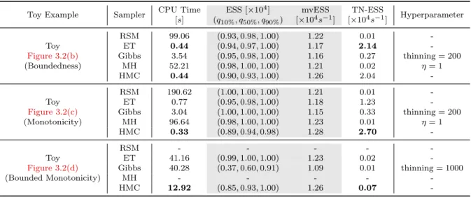 Figure 3.2(b) Gibbs 3.54 (0.95, 0.98, 1.00) 1.16 0.27 thinning = 200
