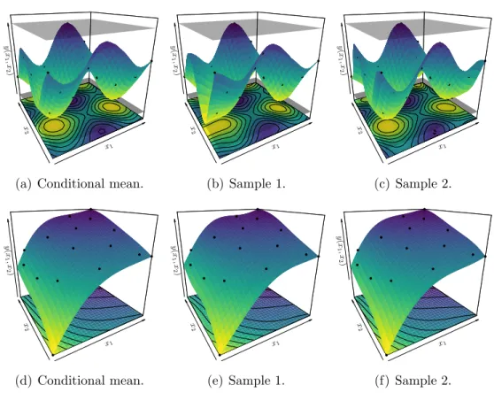 Figure 3.5: Examples of 2D Gaussian models with boundedness or monotonicity constraints for interpolating the toy examples from subsection 3.3.3.3