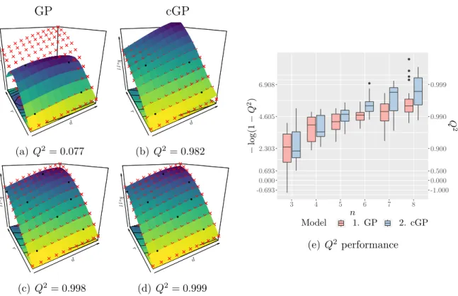 Figure 3.7: 2D Gaussian models for interpolating the Godiva’s dataset. Unconstrained GP models are trained using MLE (left column) and using (a) four, or (c) eight training points n from the proposed maximin Latin hypercube DoE