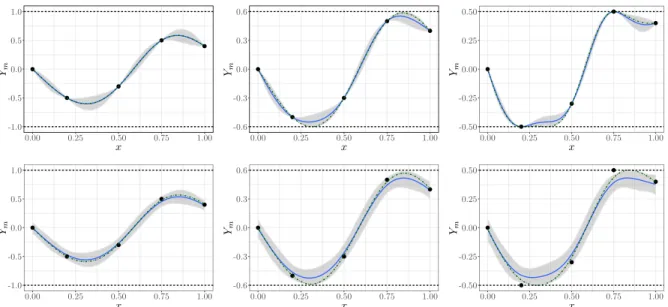 Figure 4.2: GP emulators under boundedness constraints. Results are shown considering (top) noise-free and (bottom) noisy observations: (left) Y m ∈ [ − 1, 1], (centre) Y m ∈ [ − 0.6, 0.6], and (right) Y m ∈ [ − 0.5, 0.5]