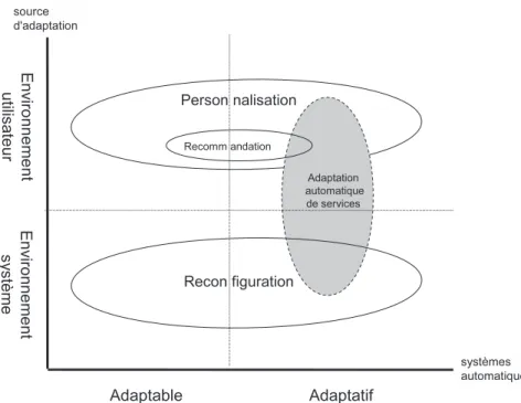 Figure 1.1 – Relation entre les concepts d’adaptation