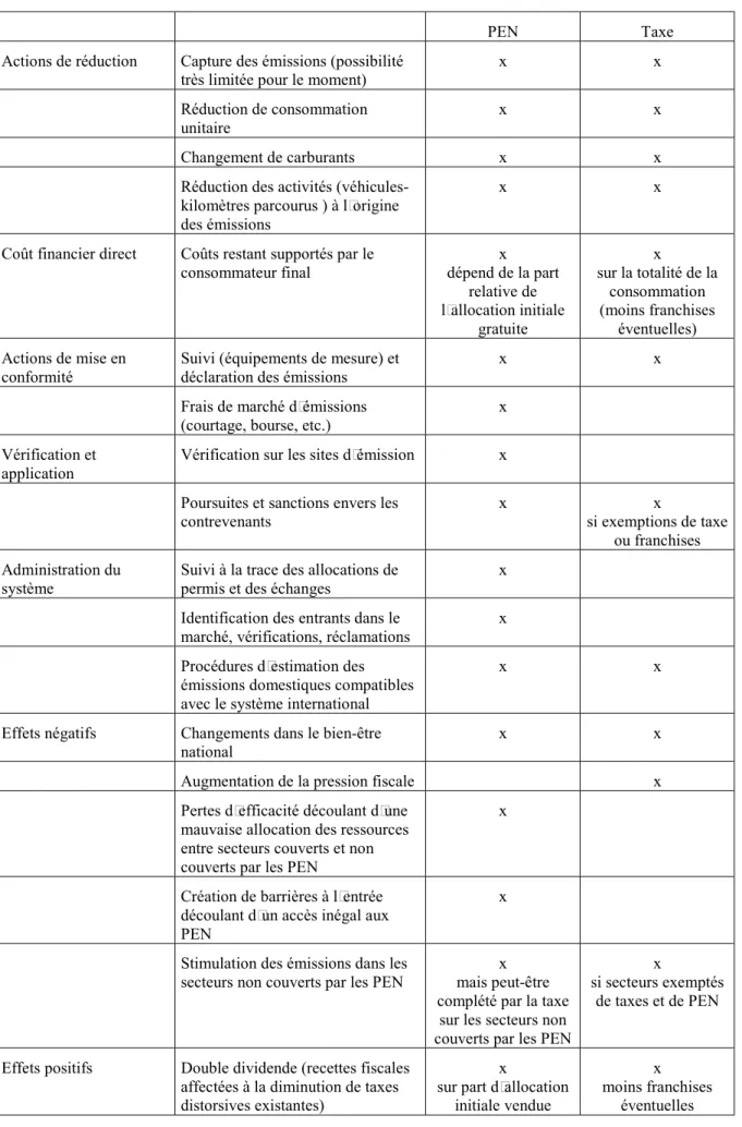 Tableau 1 : Coûts associés aux PEN et à la taxe respectivement