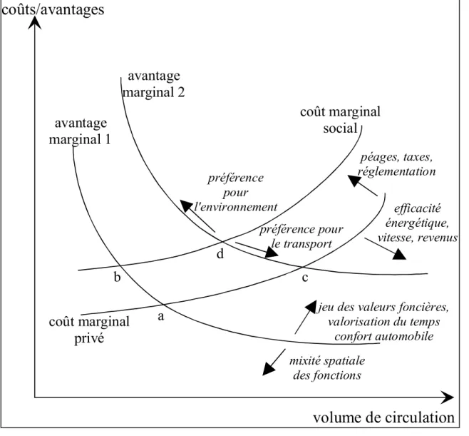 Figure 5 : les coûts et avantages de la mobilité peuvent évoluer au cours du temps (sur la base d'un graphique proposé par Perl et Han (1994))