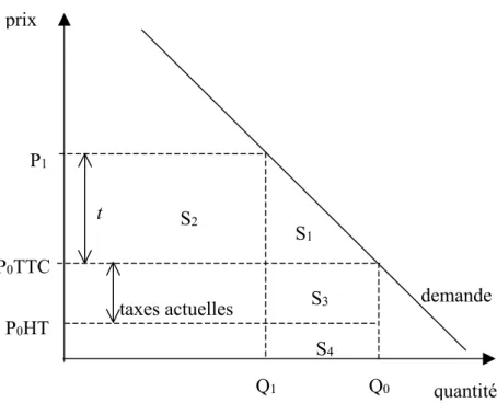 Figure 6 : Effets des taxes sur les quantités demandées et répartition des surplus