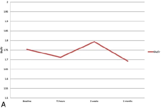 Figure 2.2. Temporal concentration relative to Cr 