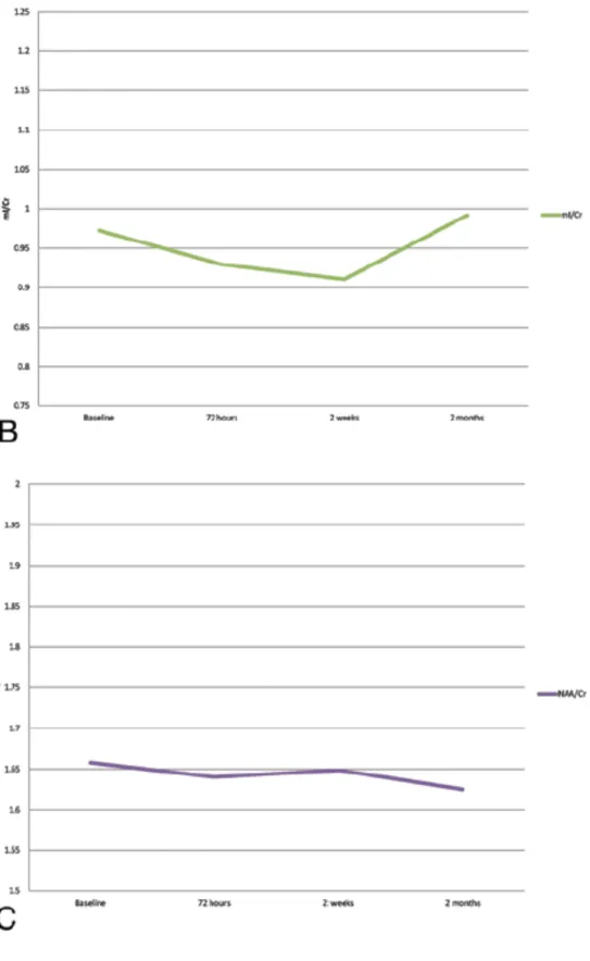 Figure 2-2. Temporal concentration relative to Cr 