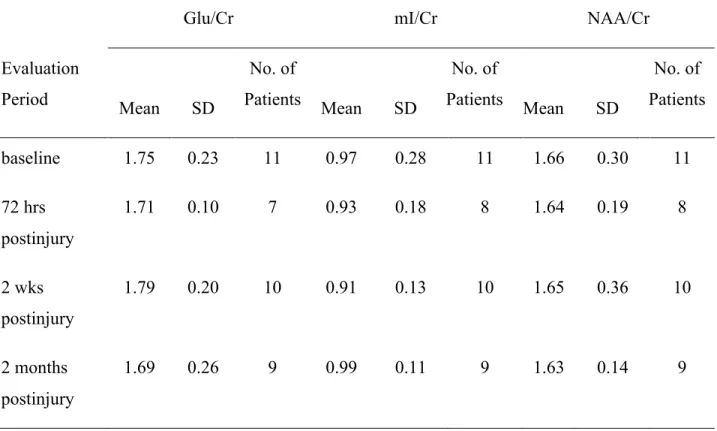 Tableau  2-1.  Descriptive  statistics  for  individuals  sustaining  a  clinically  diagnosed  concussion at baseline and 3 time points after injury 