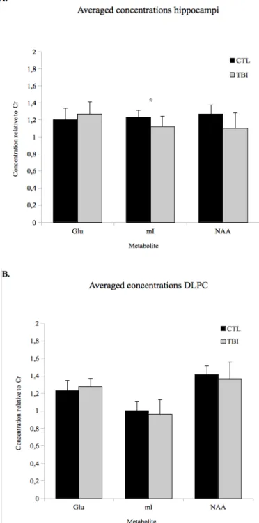 Figure  3.  Bar  graphs  of  the  mean  Glu/Cr,  mI/Cr,  and  NAA/Cr  metabolite  ratios  for  control  (black  bars)  and  concussed  (gray  bars)  athletes  for  the  hippocampus  (A),  dorsolateral  prefrontal cortex (DLPC - B) and primary motor cortex 