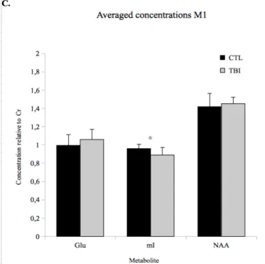 Figure 3-3. Metabolic ratios relative to Cr 