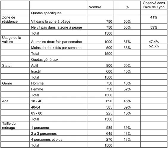 Tableau 2 : Quotas cibles dans l’enquête téléphonique à Lyon 