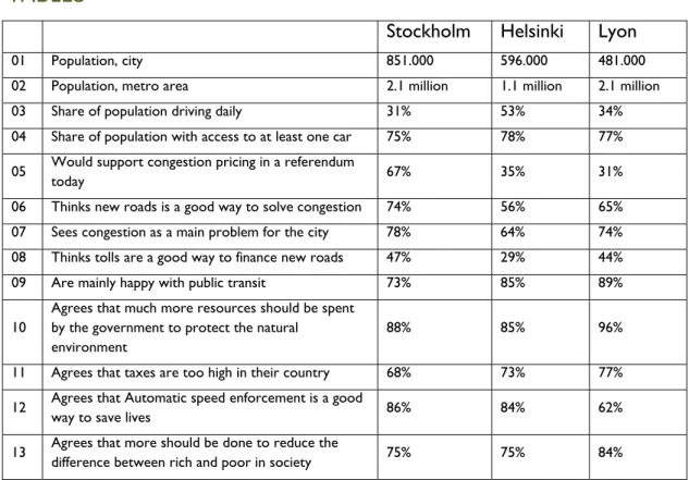 Table  1:  Selected  data  describing  the  traffic  situation  and  some  key  attitudes  in  the  population of Stockholm, Helsinki, and Lyon 