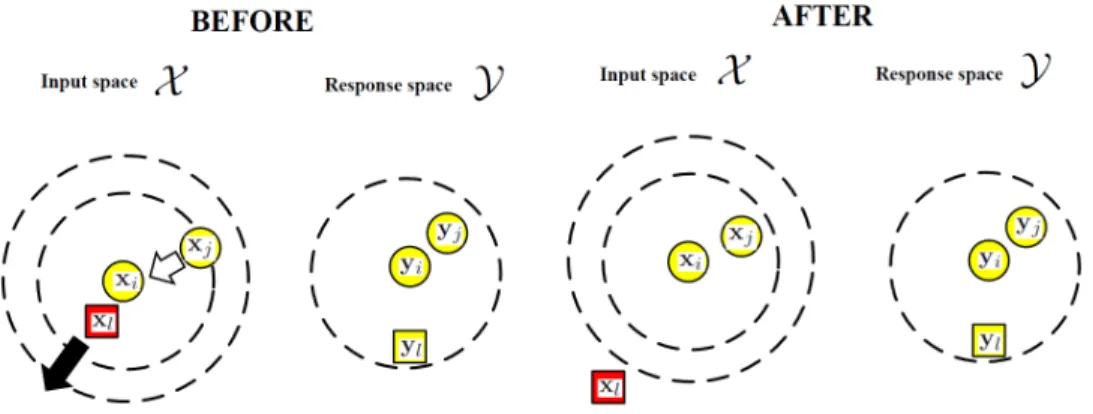 Figure 6.1 Illustration of the intuition behind the modified LMNN metric learning for re- re-gression