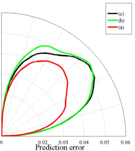 Figure 6.3 Quarter polar plots of the mean pointwise prediction errors distribution along the back valley curve of N = 141 scoliotic patients