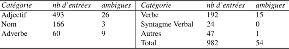 Tableau 3. Répartition par catégorie des entrées du lexique.
