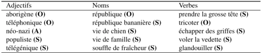 Tableau 4. Exemples de termes devant être catégorisés par les juges-humains en trois classes : subjectif (S), non subjectif (O), ambigü (A)