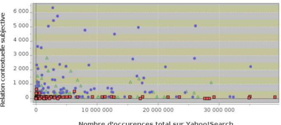 Figure 1. Répartition des termes catégorisés par les juges humains selon deux axes : nombre d’occurrences du termes (X) et nombre d’occurrences du termes dans des tests sémantiques de subjectivité (Y) dans l’index de Yahoo!Search.