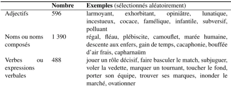 Tableau 5. Termes ajoutés au lexique (exemples aléatoires).