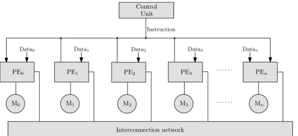 Figure 1.1: Architecture of SIMD processor