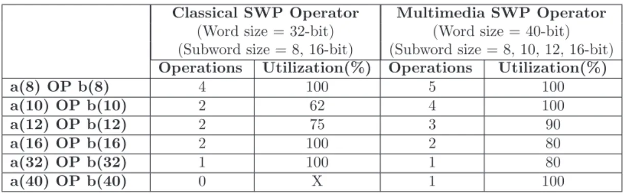 Table 1.3: utilization of SWP operator for classical and multimedia subword sizes