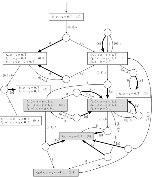 Figure 3.4: The game G A,(1,1) and an example of winning strategy σ for Determinizator.