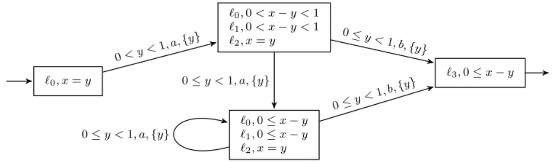 Figure 3.8: The result of algorithm [KT09] on the running example.