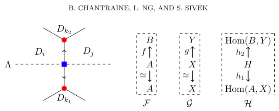 Figure 14. A portion of the ˇ Cech complex corresponding to the restriction maps H(V ij ) → H(V ijk l ), near an edge e = D i ∩ D j of the tiling which intersects Λ