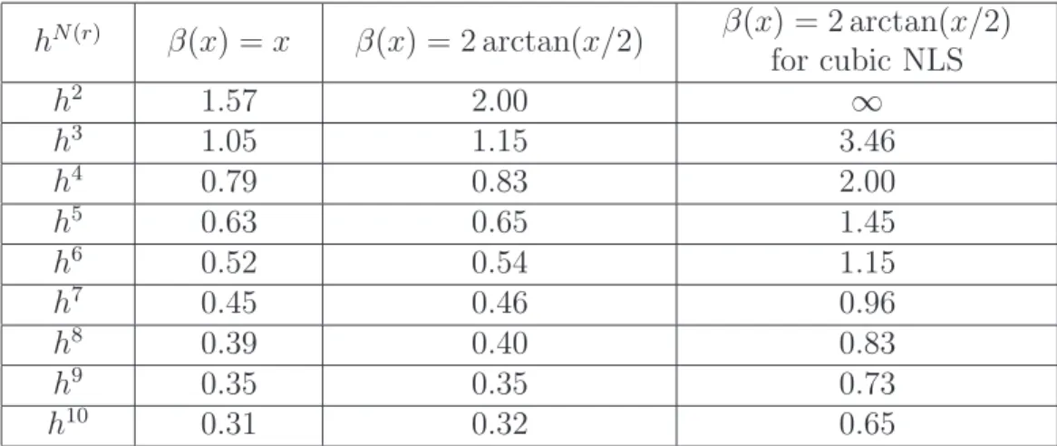 Table 2: CFL conditions for quartic nonlinearities