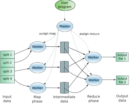 Figure 2.1: Google’s MapReduce framework.