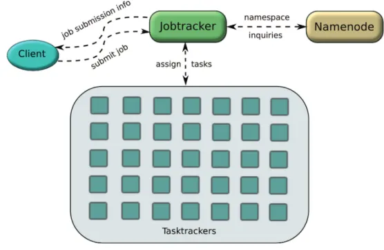 Figure 2.2: The Hadoop MapReduce framework.