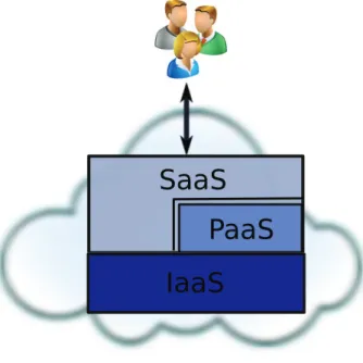 Figure 3.1: Cloud Service models.