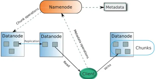 Figure 5.1: The Hadoop Distributed File System (HDFS).