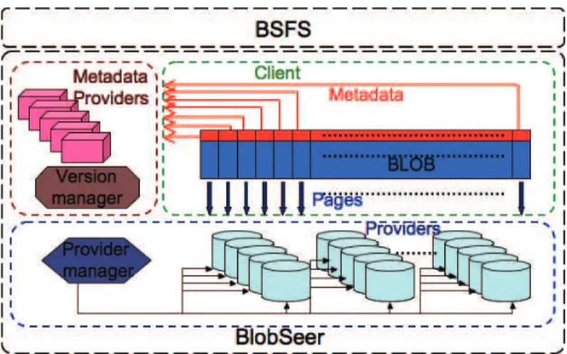 Figure 5.3: BlobSeer’s architecture. The BSFS layer enables Hadoop to use BlobSeer as a storage backend through a file system interface.