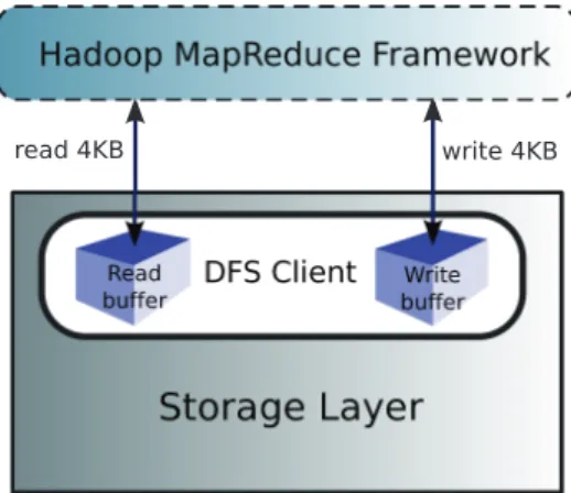 Figure 5.5: Client-side buffering. The DFS client buffers small data requests to reach a chunk size(64 MB).