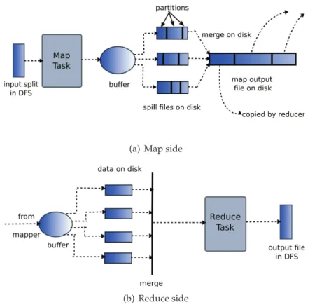 Figure 6.1: Intermediate data in the original Hadoop MapReduce framework.