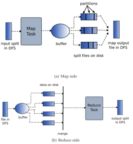 Figure 6.2: Intermediate data in the modified Hadoop MapReduce framework.
