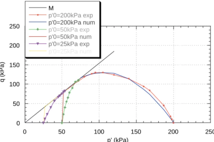Fig. 4. Undrained tests on saturated samples of decomposed granitic soil: eﬀective stress path.
