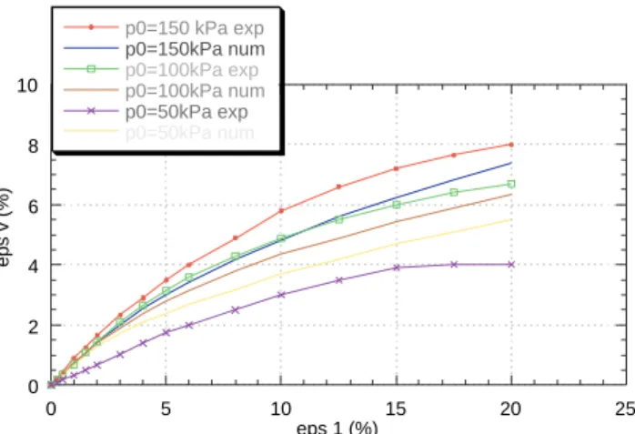 Fig. 6. Constant water content tests on unsaturated samples of decomposed granitic soil: volumetric-axial strain relationship.