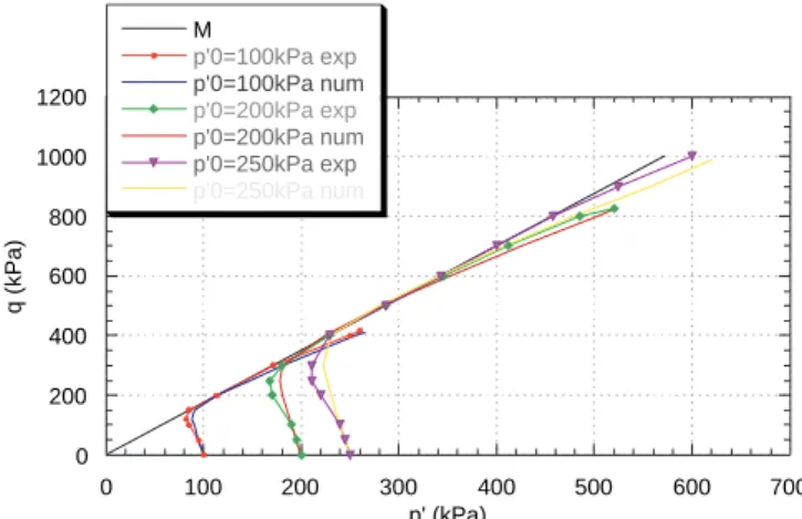 Fig. 12. Undrained triaxial tests on silty sand. Eﬀective stress paths.